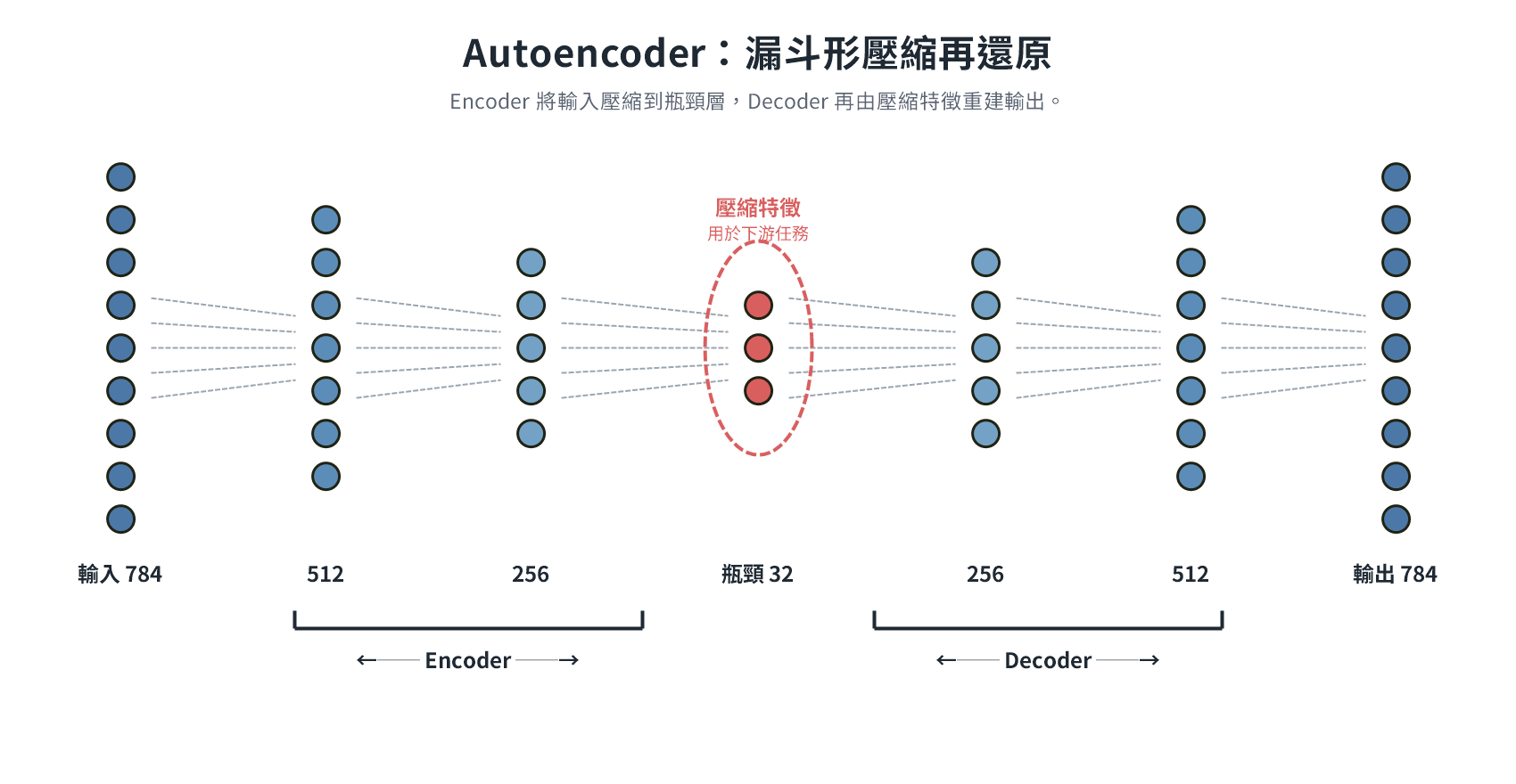 Autoencoder funnel-shaped compression and restoration architecture