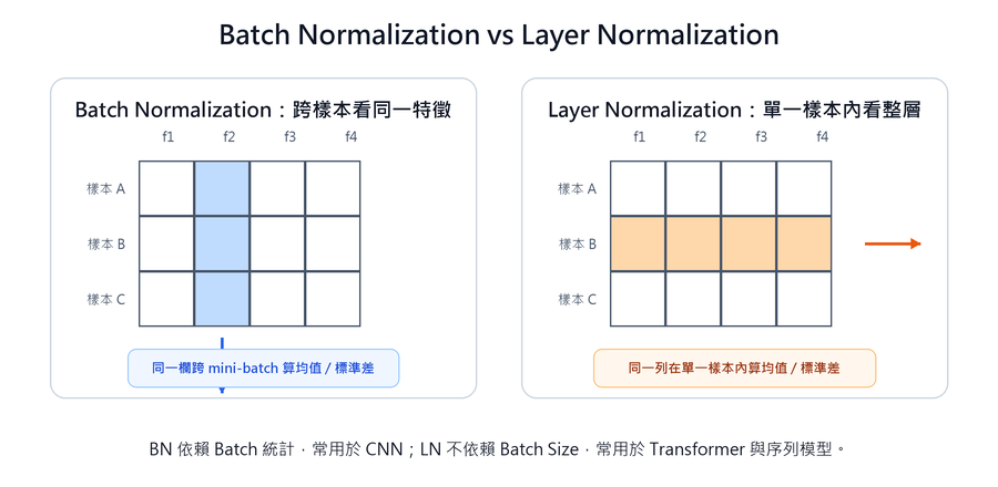 Batch Normalization 與 Layer Normalization 的正規化維度差異