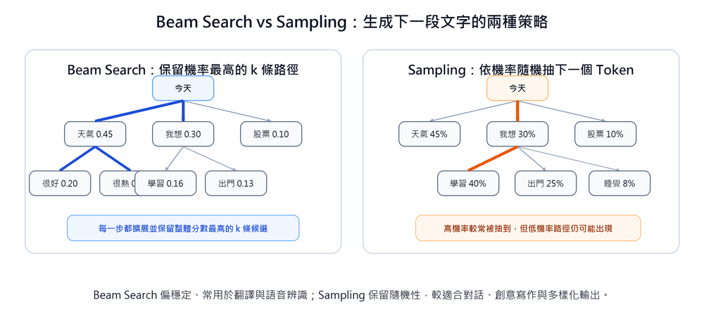 Beam Search 與 Sampling 的候選路徑差異