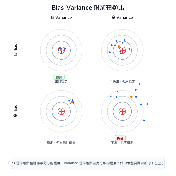 Bias-Variance 射箭靶類比