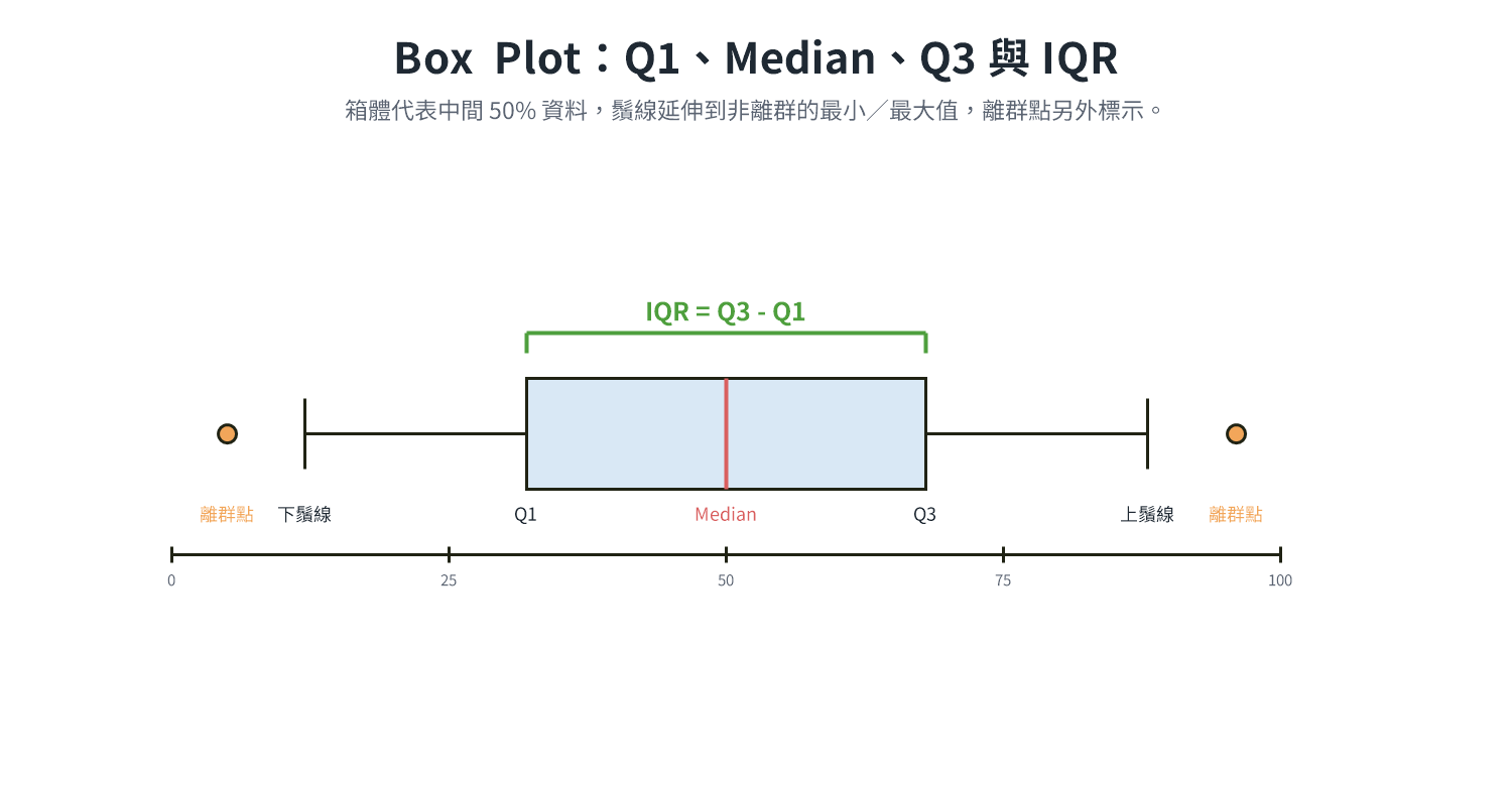 Q1, Median, Q3, and IQR range in box plot