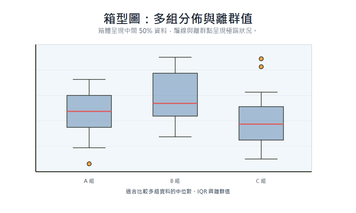Box plot example