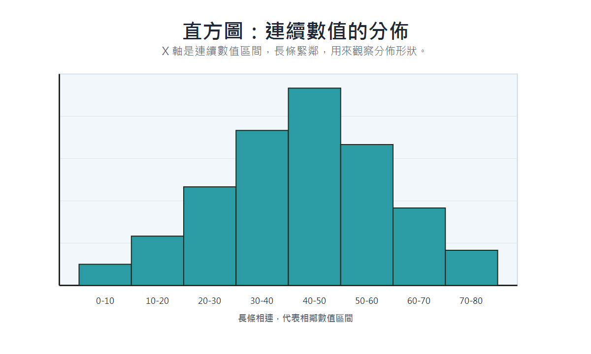 Histogram example