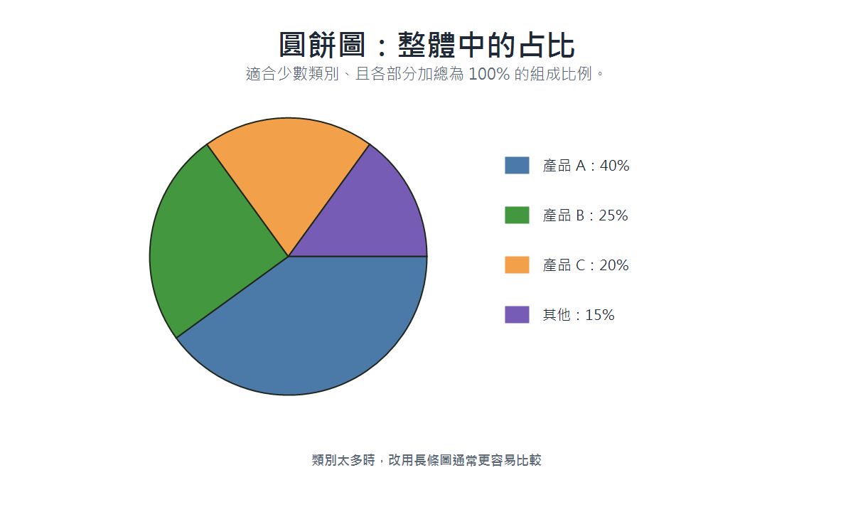 Pie chart example