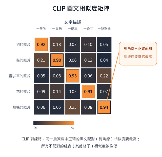 CLIP 圖文相似度矩陣