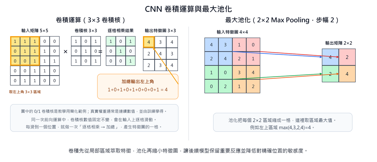 CNN 卷積與最大池化運算示意