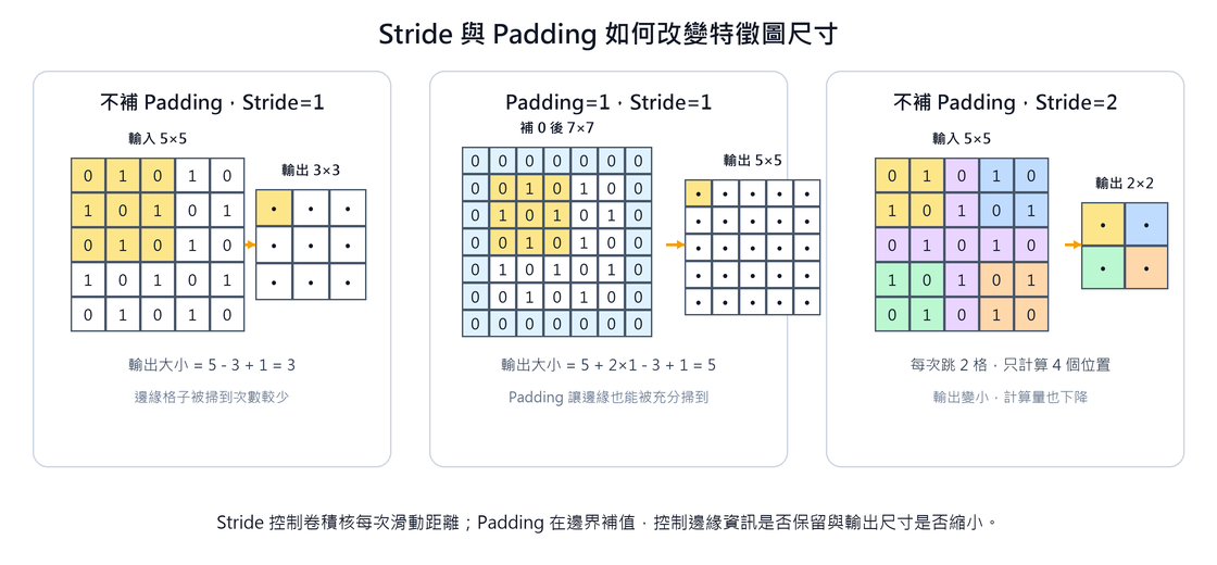 Stride 與 Padding 如何改變卷積輸出尺寸