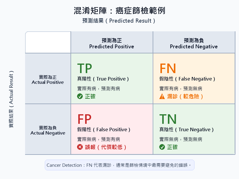 混淆矩陣示意圖