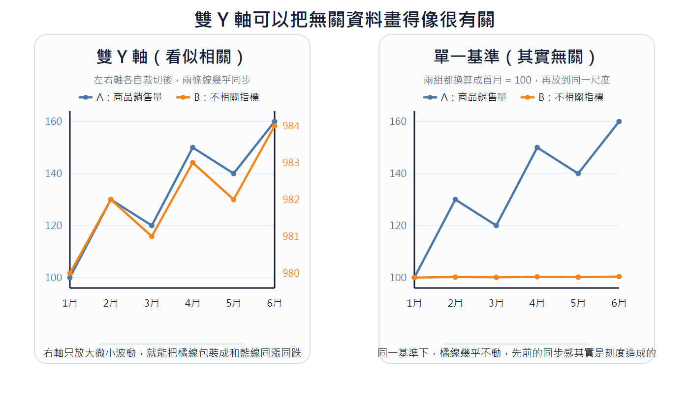 Two unrelated time series; the left chart uses dual Y-axes to adjust the scales, making the two lines appear synchronized; the right chart uses a single baseline, revealing they are actually unrelated