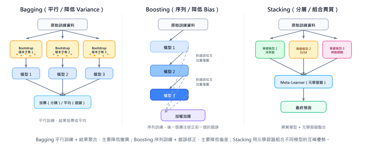 Bagging / Boosting / Stacking 訓練結構對照
