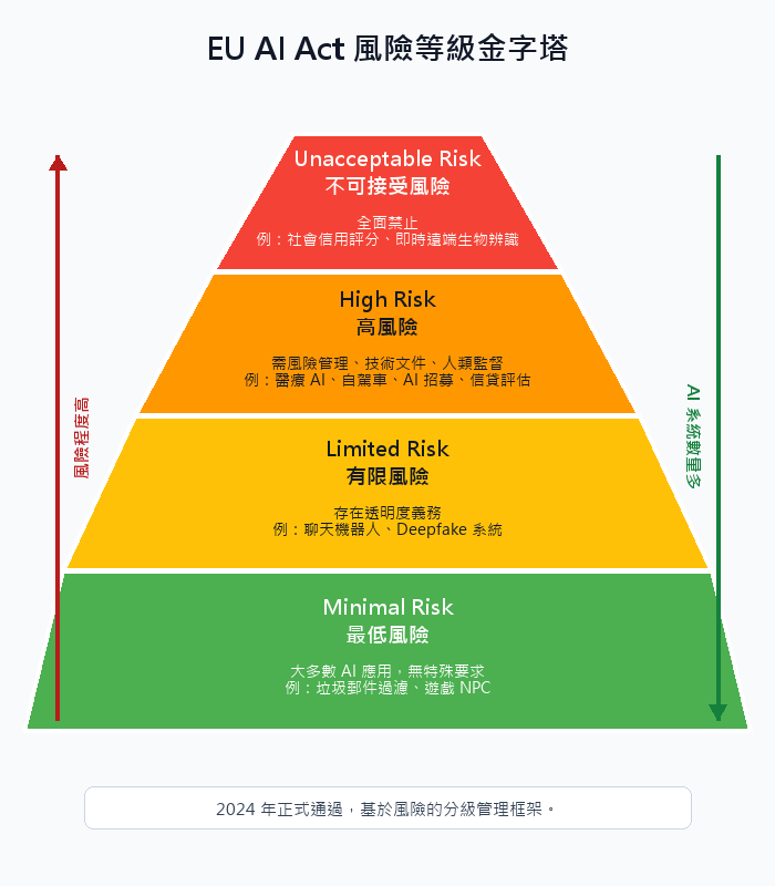 EU AI Act risk level pyramid
