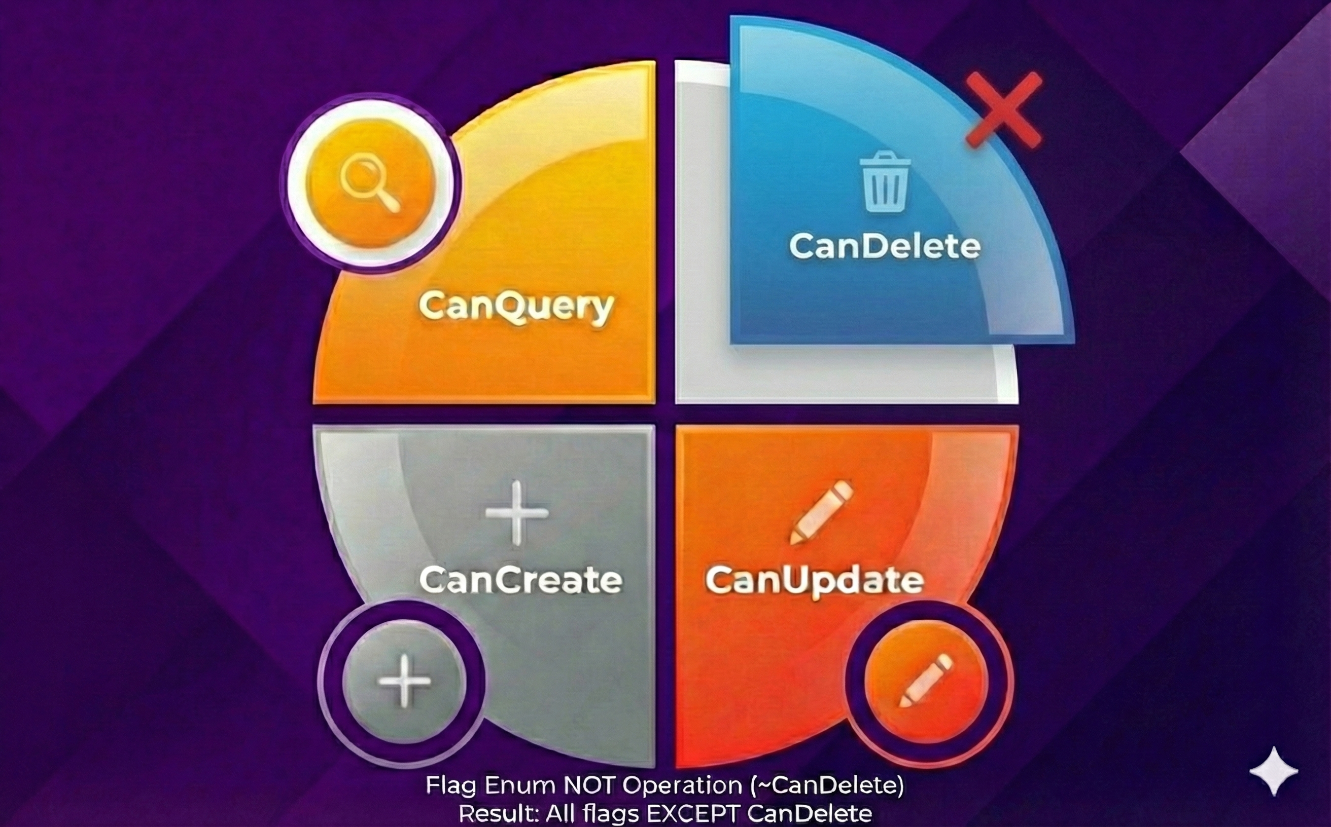 flag enum exclude delete definition