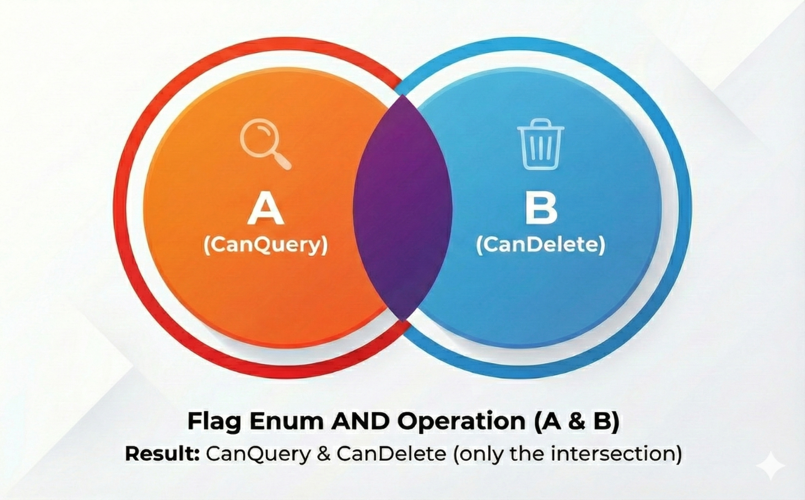 flag enum or operation