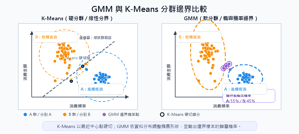 GMM 與 K-Means 分群邊界比較