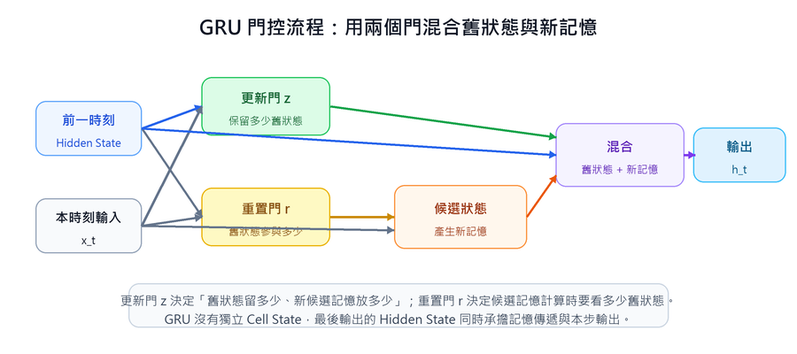 GRU 更新門與重置門的資訊流