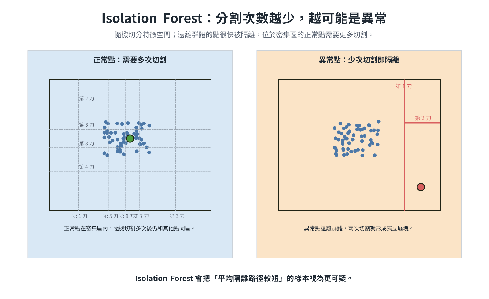 Isolation Forest isolation path schematic