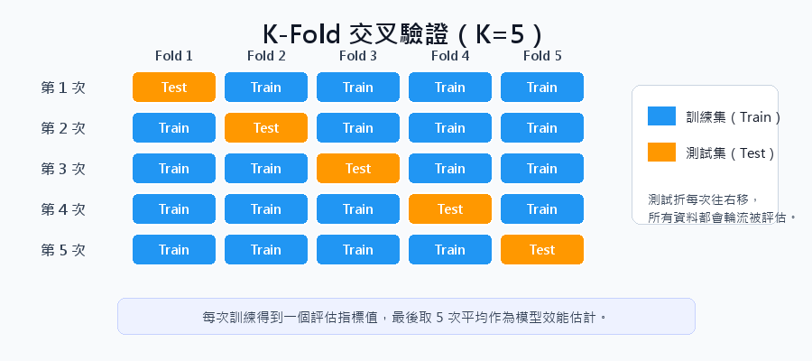 K-Fold 交叉驗證結構示意圖