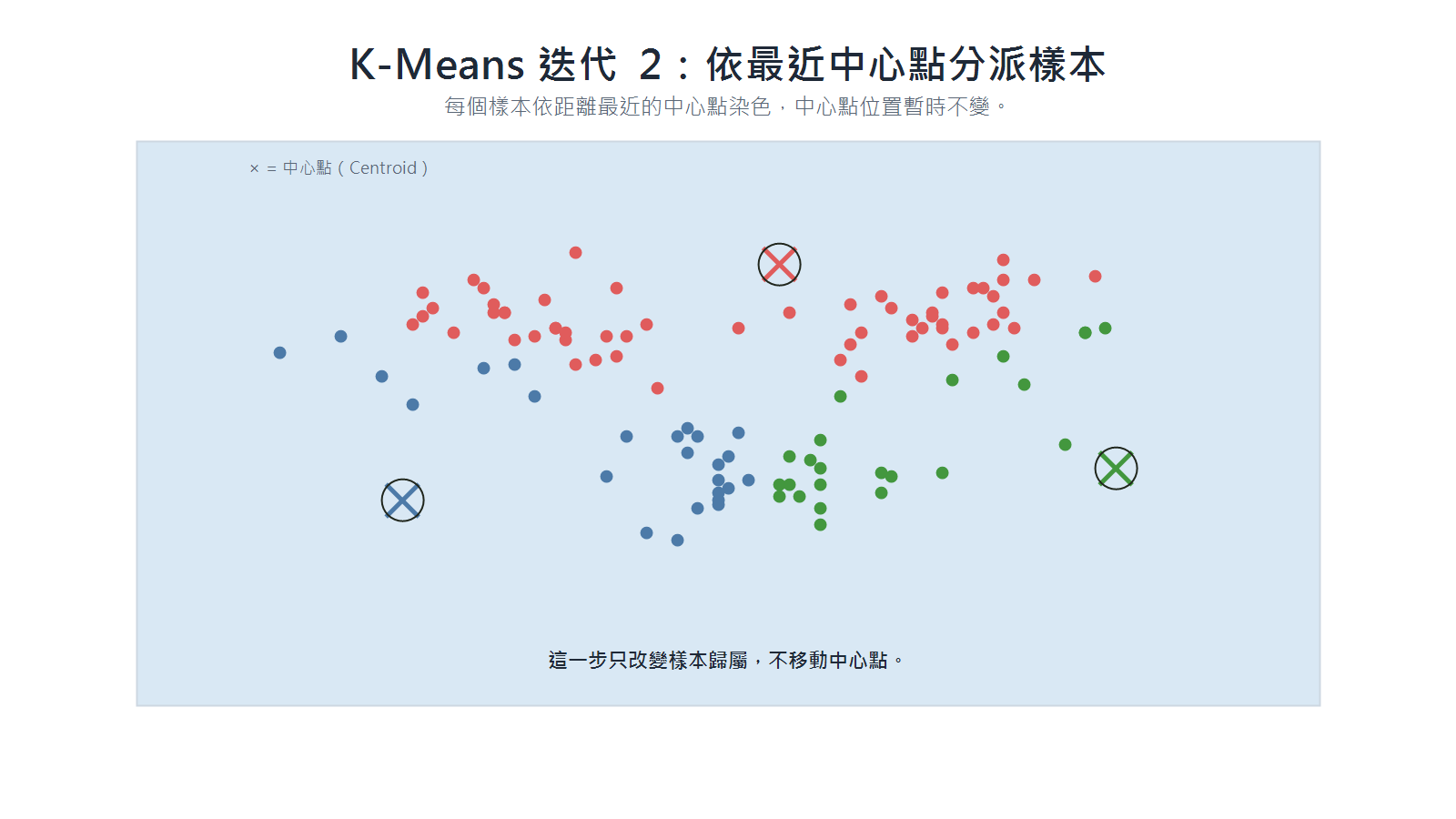 K-Means 第一次依最近中心點分派樣本