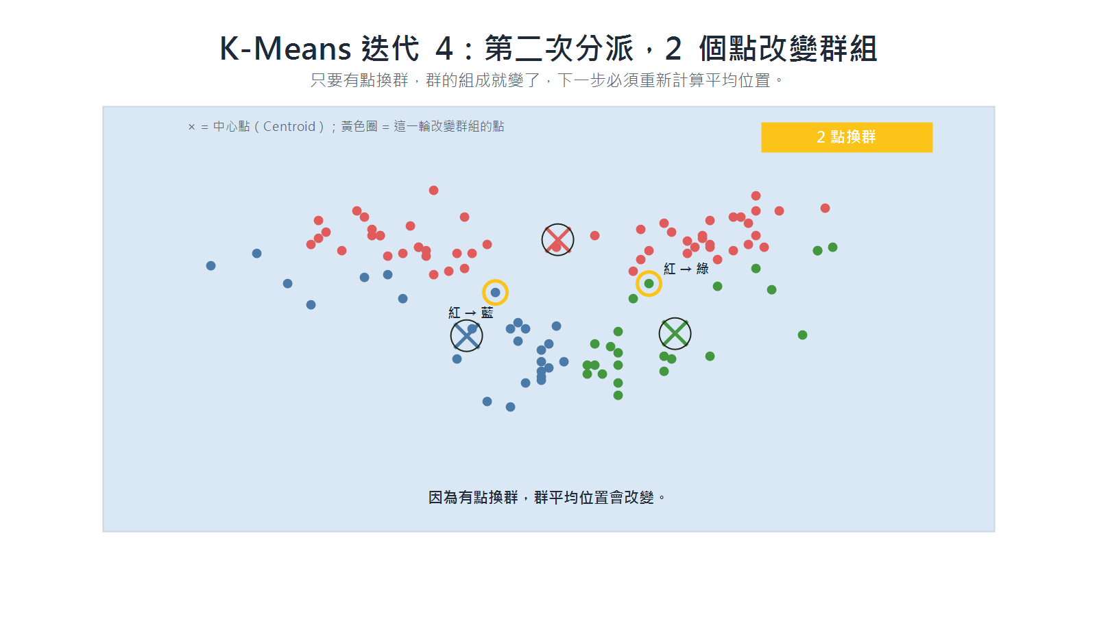 K-Means 第二次分派時兩個點改變群組