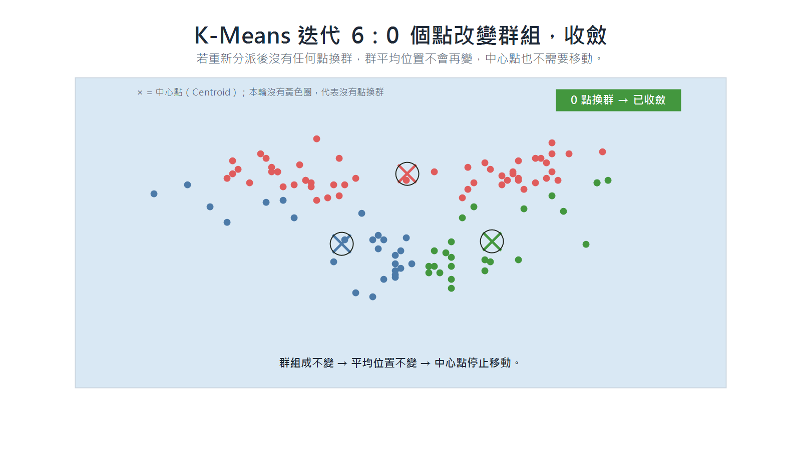 K-Means 重新分派後零個點改變群組並達到收斂