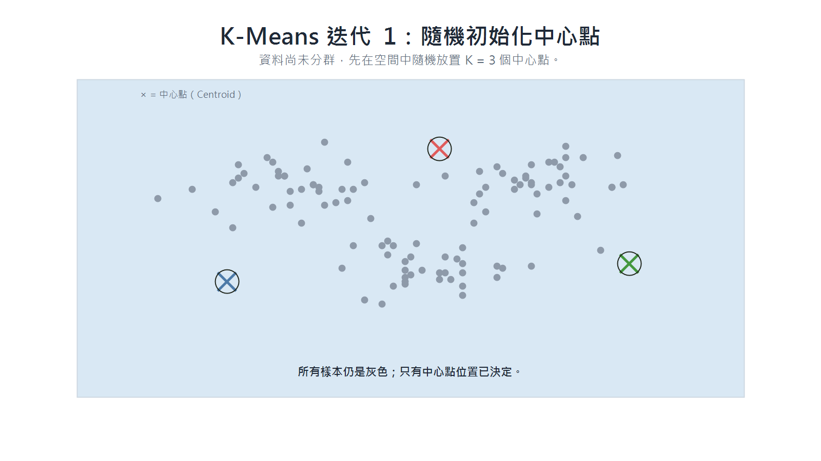 K-Means 初始化中心點