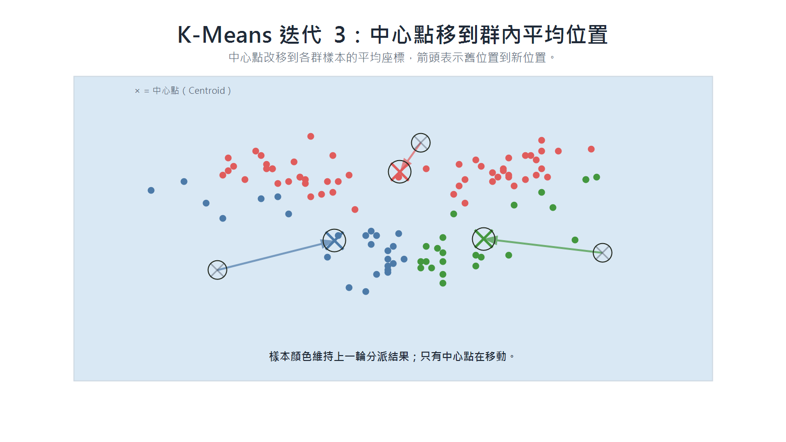 K-Means 將中心點移到群內平均位置