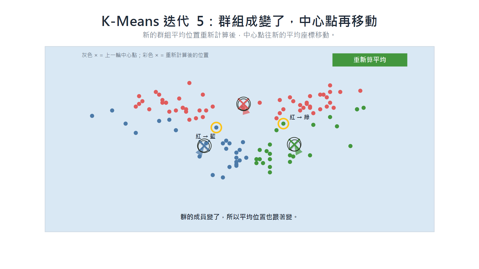 K-Means 第二次將中心點移到新的群內平均位置