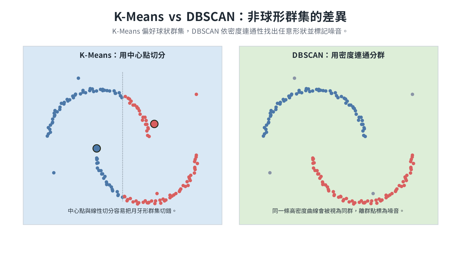 K-Means 與 DBSCAN 分群差異