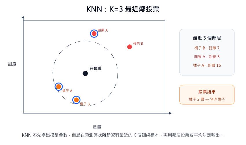 KNN 以 K=3 最近鄰投票決定分類
