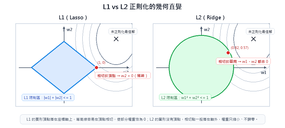 L1 與 L2 正則化限制區和等高線相切位置