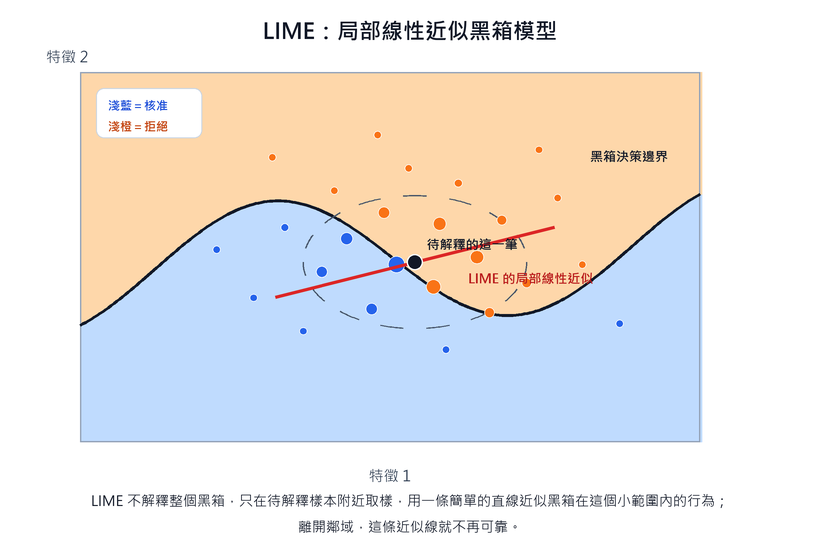 LIME:在單筆樣本附近用簡單模型近似黑箱的局部行為