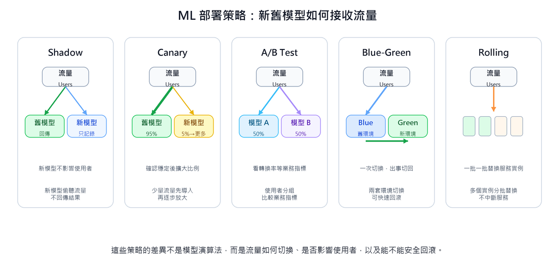 ML 部署策略的流量切換方式