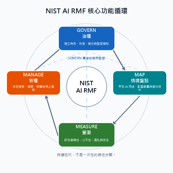 NIST AI RMF four-function cycle diagram