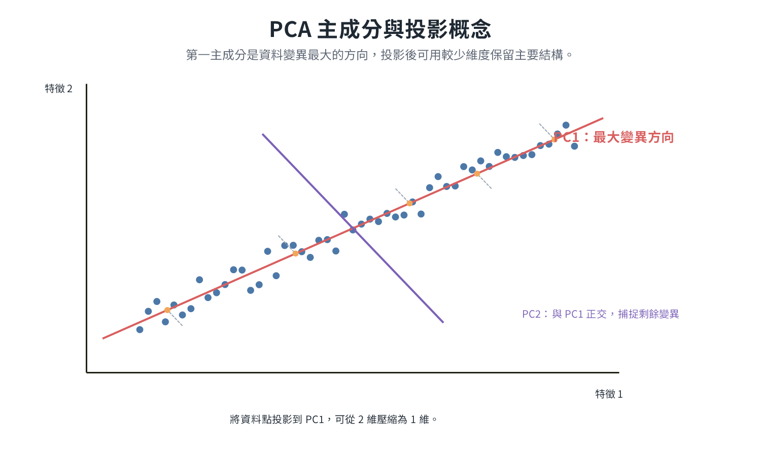 PCA principal component projection schematic