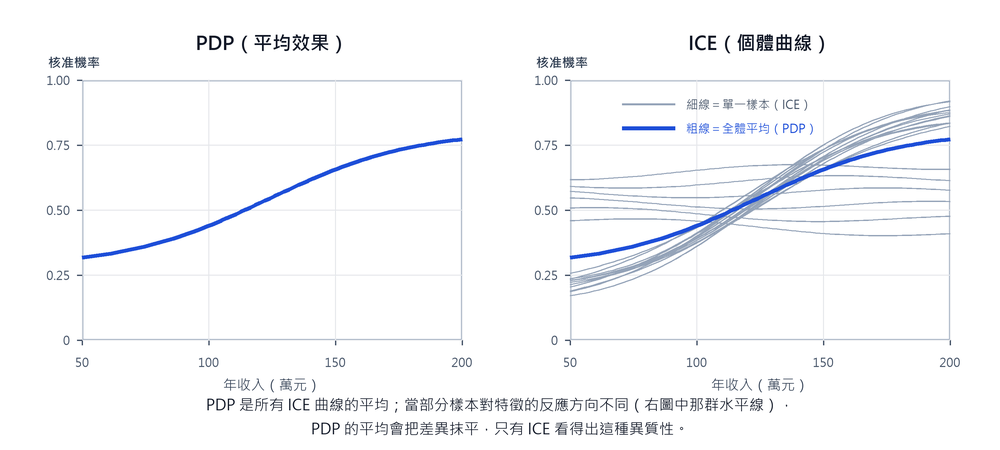 PDP 與 ICE 對照:平均曲線與個體曲線