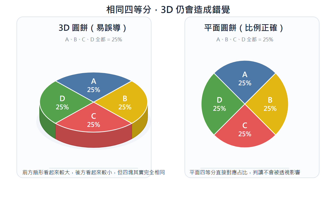 Four sectors each accounting for 25% are presented in 3D and flat pie charts; the 3D version's front sector looks larger than the rear, but the actual proportions are the same