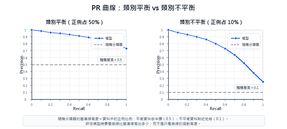 PR 曲線在類別平衡與不平衡下與隨機分類器基準的對照