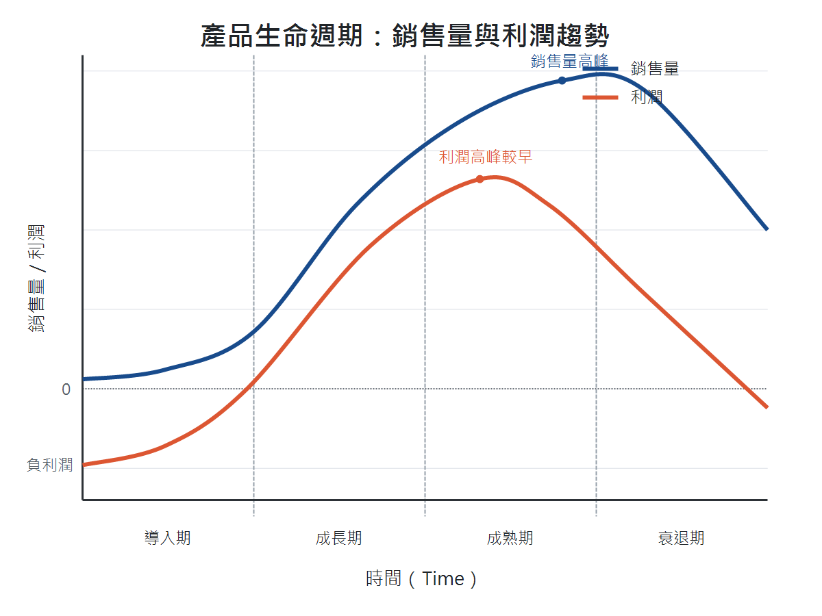 Product Lifecycle Curve
