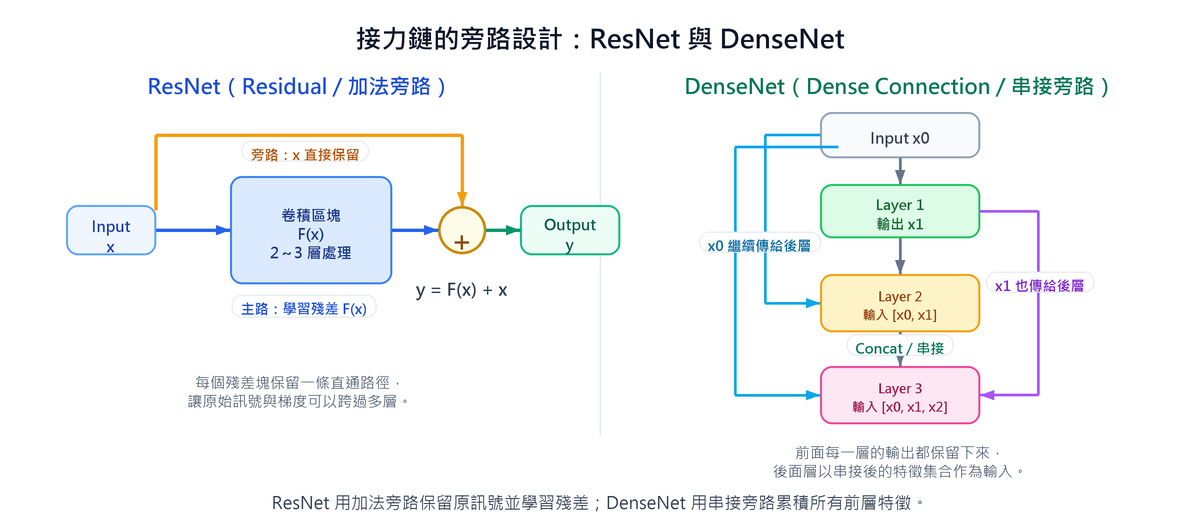 ResNet 與 DenseNet 旁路連接流程圖