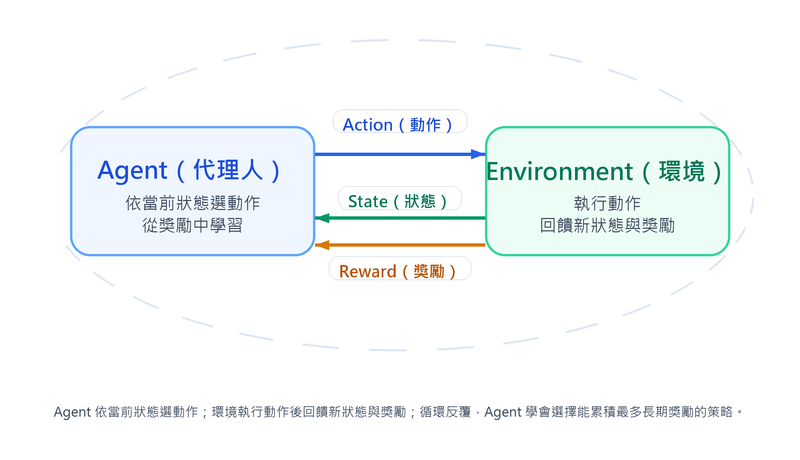 Interaction loop between Agent and Environment