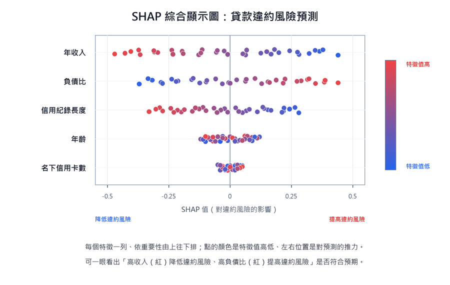 SHAP 綜合顯示圖:模型整體的特徵影響