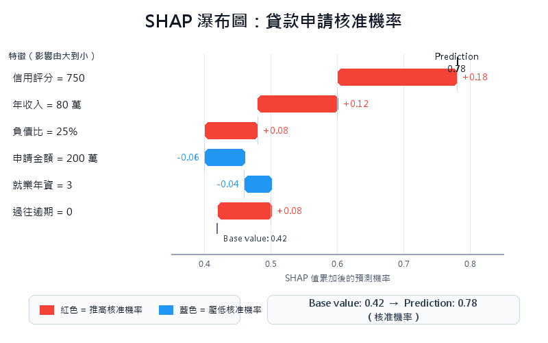 SHAP 瀑布圖:單筆預測的特徵貢獻