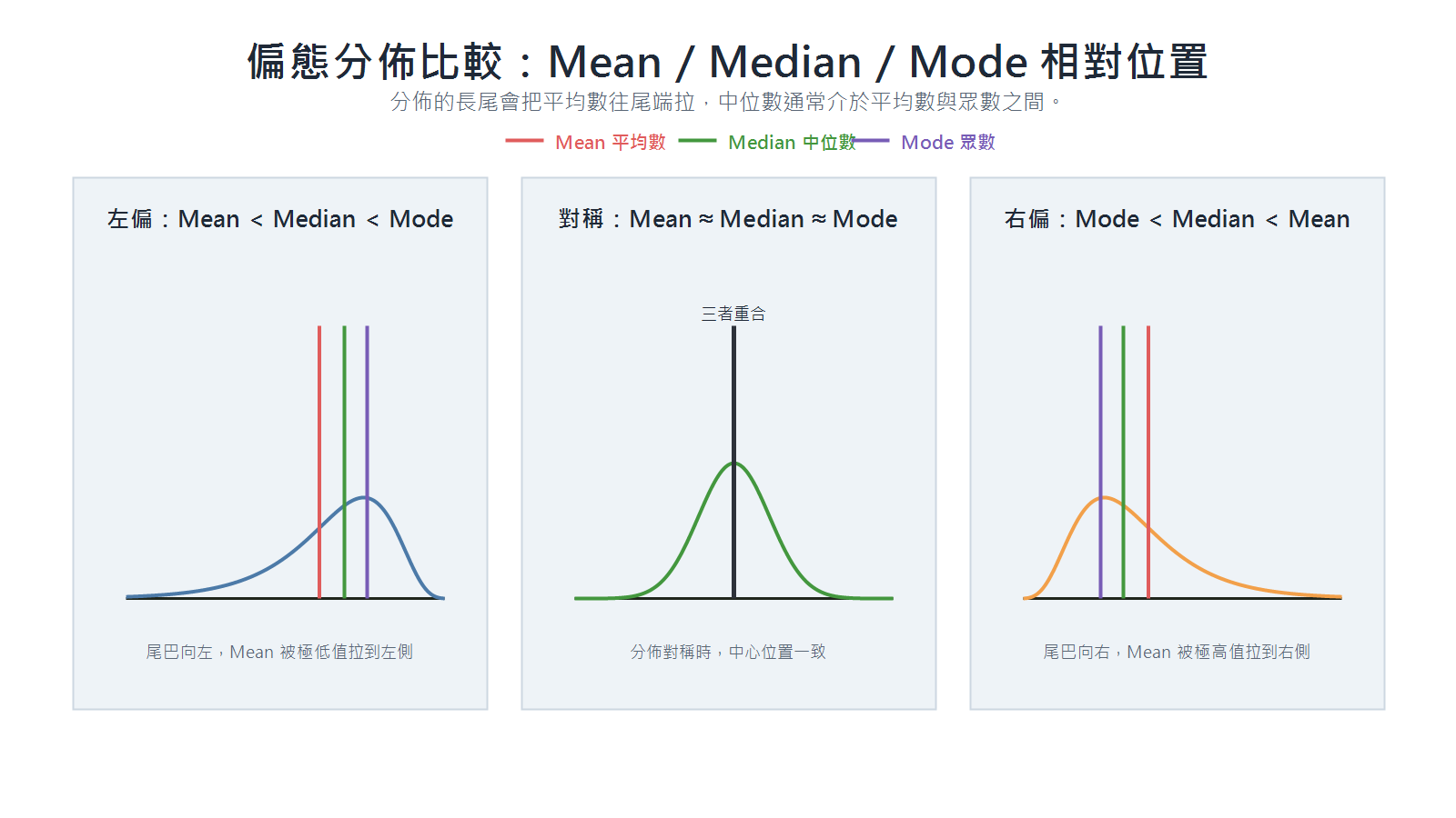 Comparison of mean, median, and mode positions in skewed distributions