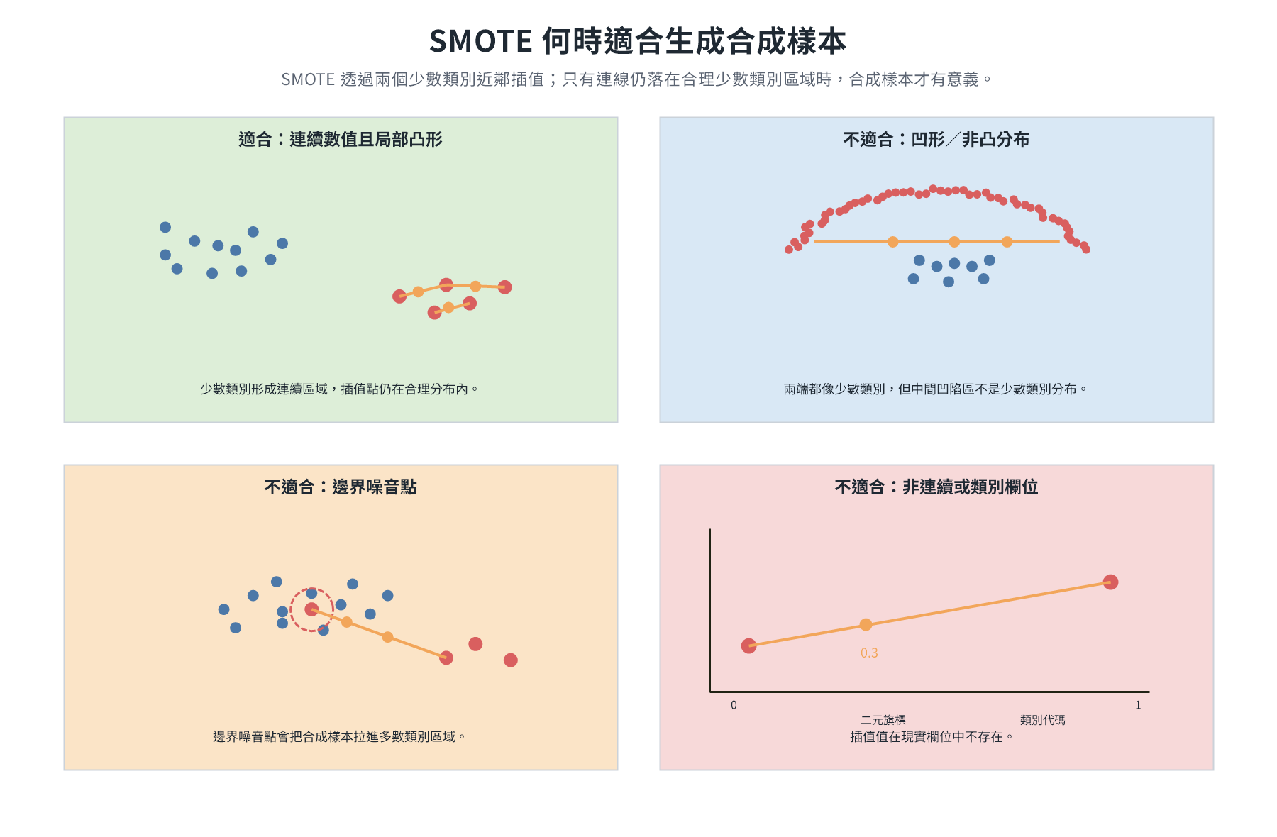 SMOTE applicable and inapplicable scenarios