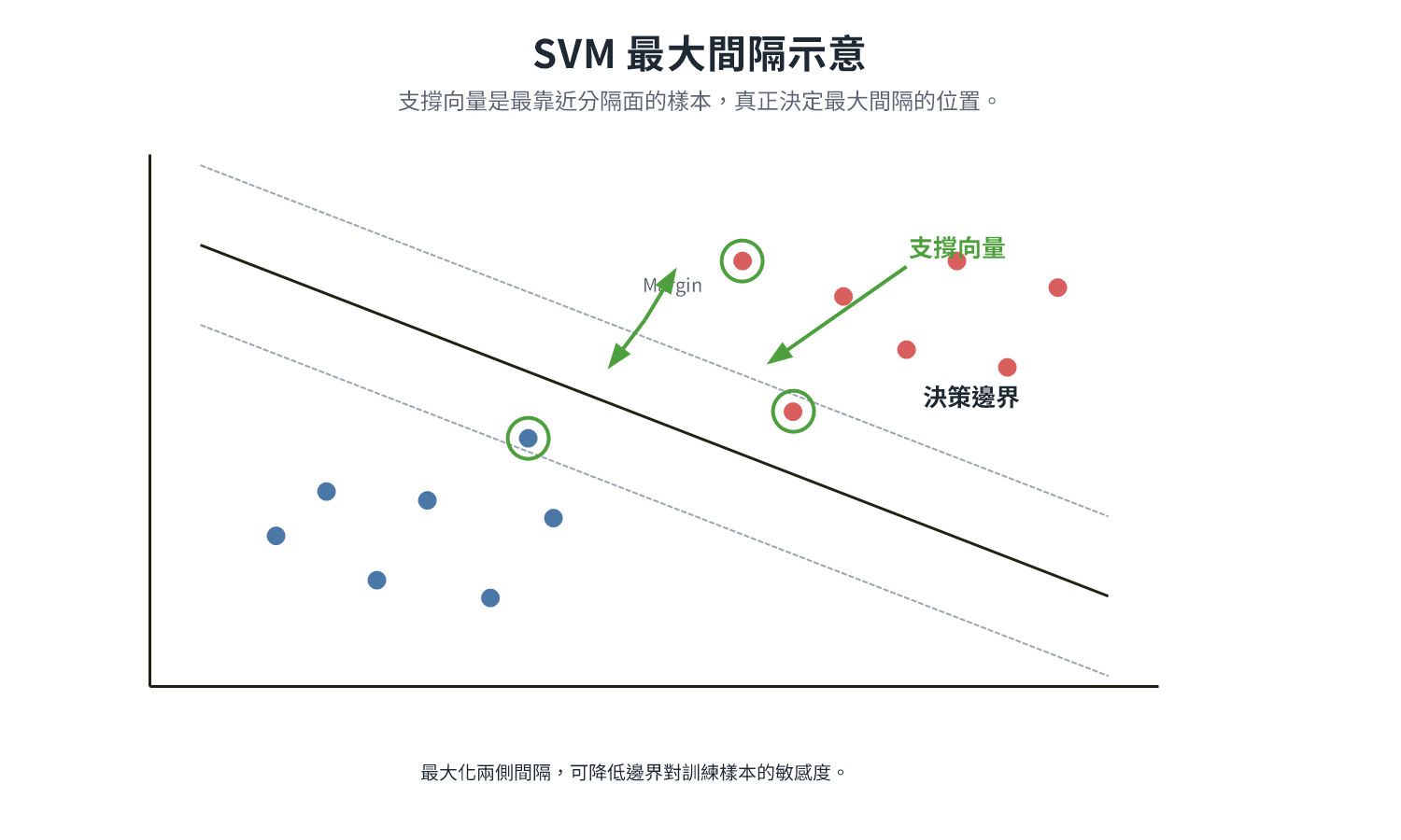 SVM 最大間隔示意