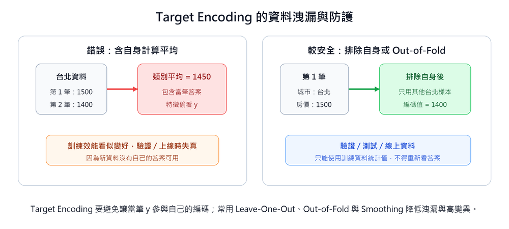 Data leakage and protection methods caused by including self in Target Encoding