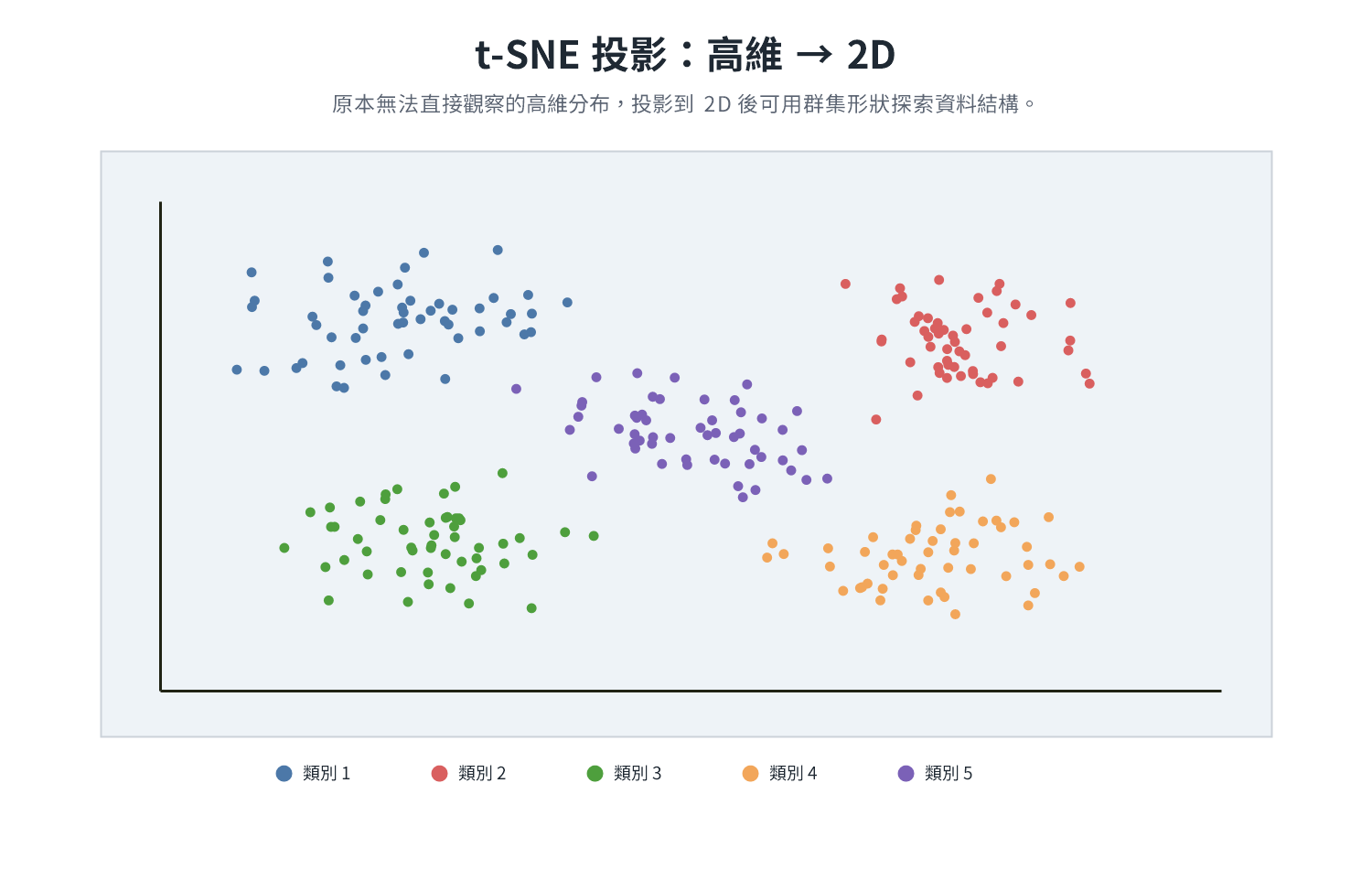 t-SNE projects high-dimensional data into 2D to form clusters