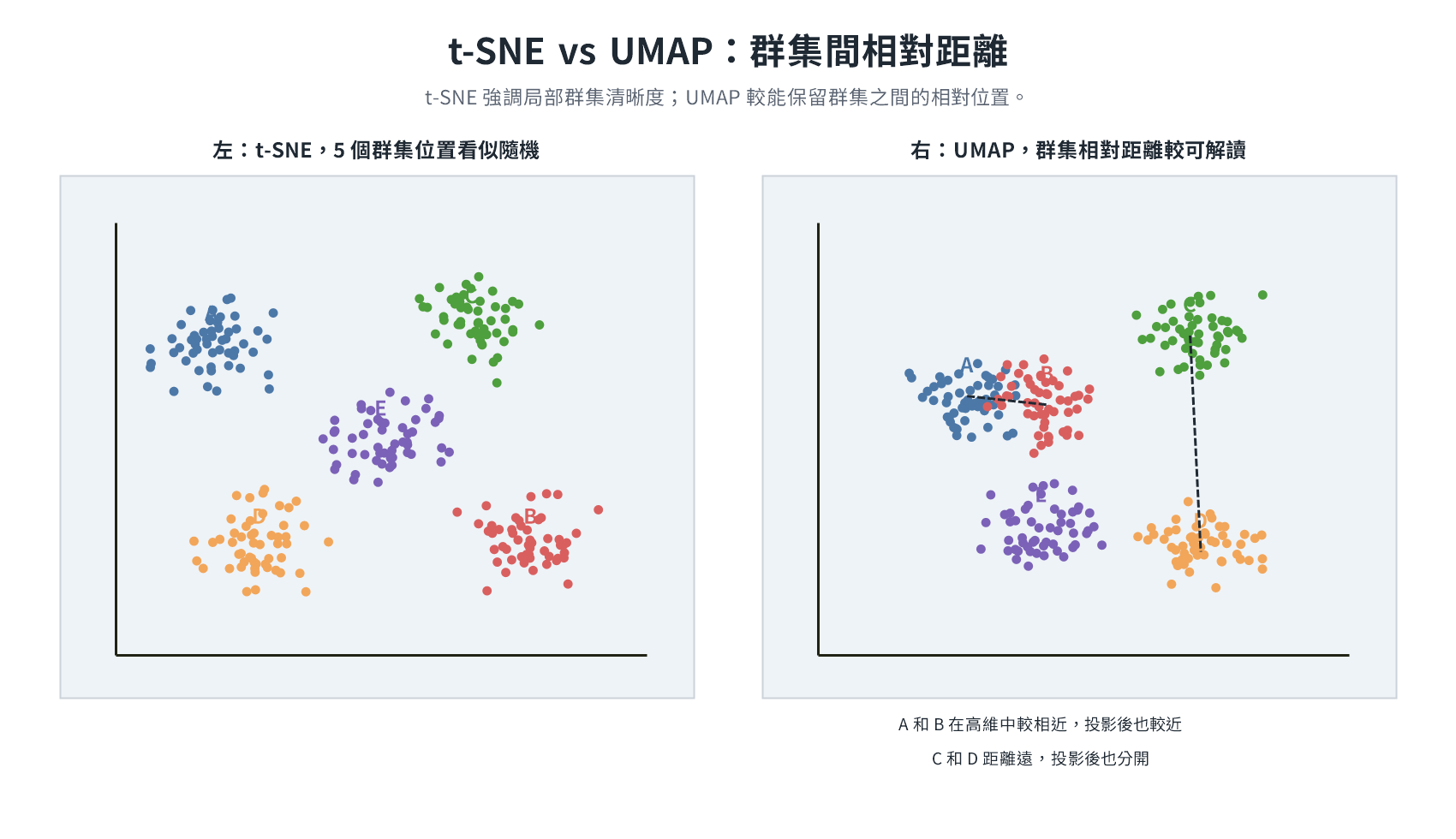 Comparison of cluster relative distances between t-SNE and UMAP
