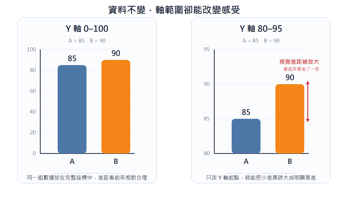 Comparison of bar charts for the same set of values (85 and 90) with Y-axis ranges 0-100 and 80-95; the truncated axis on the right magnifies the gap